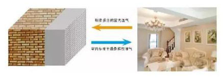 調(diào)節(jié)空氣濕度 調(diào)節(jié)空氣濕度