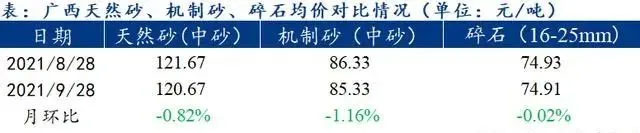 廣西受眾多因素影響，砂石價格小幅震蕩！四季度砂石行情展望