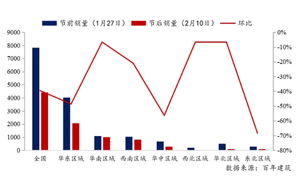 節后全國砂石礦山復工率33%,砂石價格環比下降0.29% 節后全國砂石礦山復工率33%,砂石價格環比下降0.29%