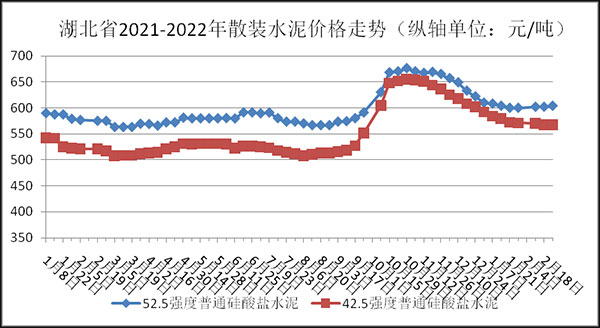 權(quán)威發(fā)布!湖北省2月砂石骨料、水泥、混凝土價(jià)格整體回落! 權(quán)威發(fā)布!湖北省2月砂石骨料、水泥、混凝土價(jià)格整體回落!