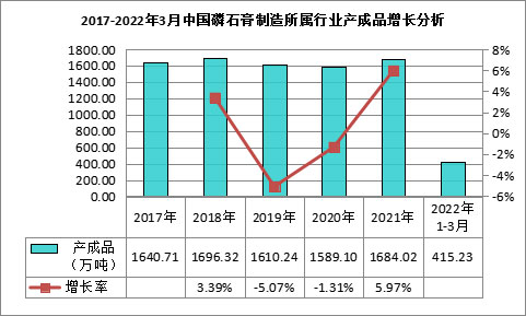 我國磷石膏行業利用量達到3118.82萬噸,在高端新材料領域成為“熱點”! 我國磷石膏行業利用量達到3118.82萬噸,在高端新材料領域成為“熱點”!
